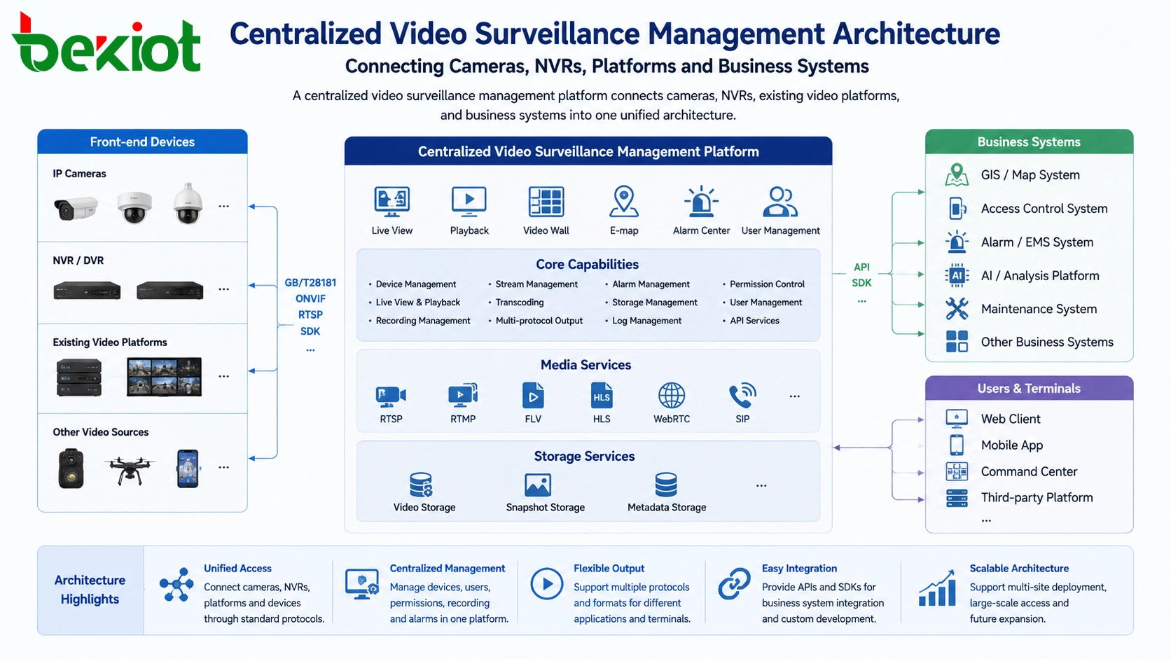 Gateway de acesso de vídeo usando upstream GB/T 28181 para integração de plataforma de vigilância centralizada