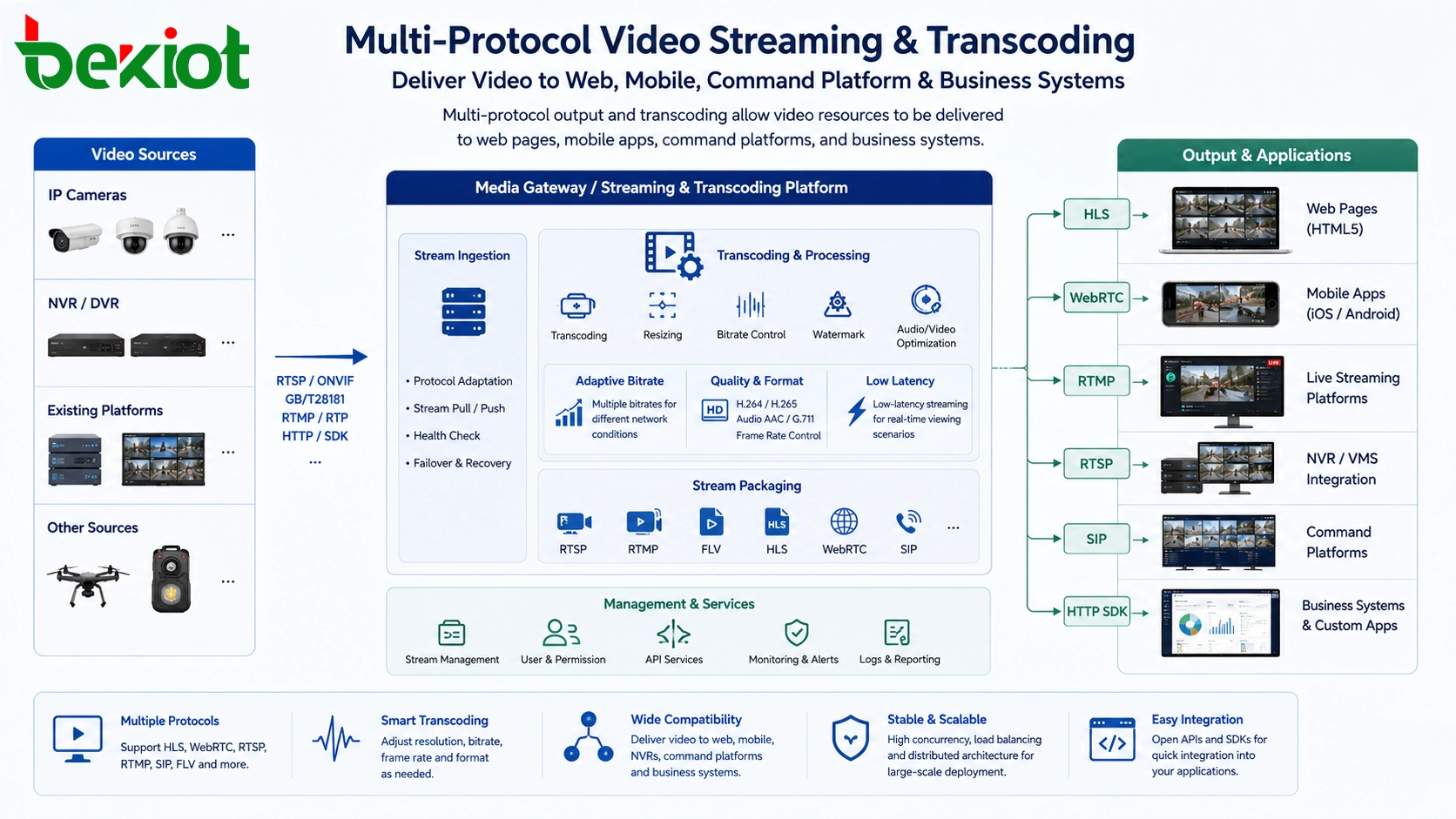 Streaming de vídeo multiprotocolo e transcodificação para integração web, móvel, plataforma de comando e negócios