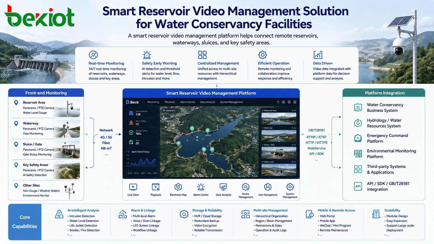 Solução inteligente de gestão de vídeo para reservatórios