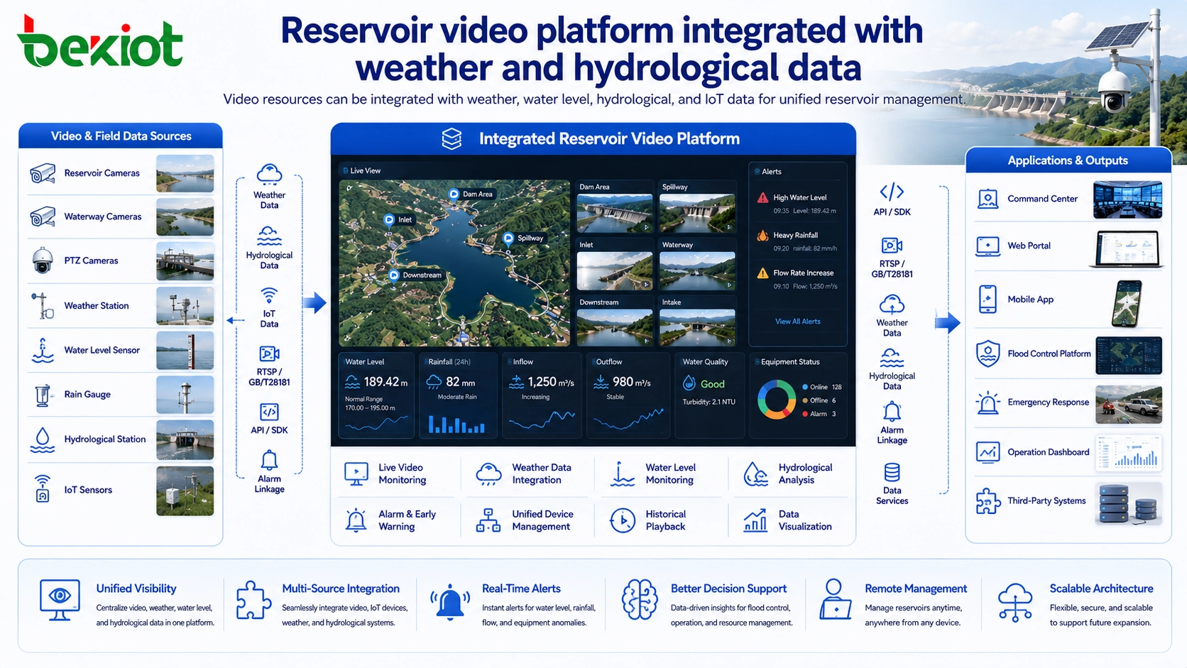 Plataforma de vídeo para reservatório integrada com dados meteorológicos e hidrológicos