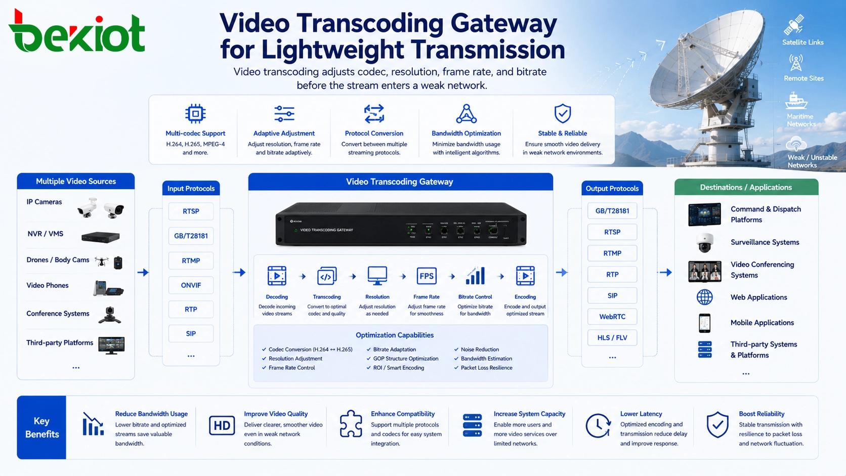 Gateway de transcodificação de vídeo para transmissão leve