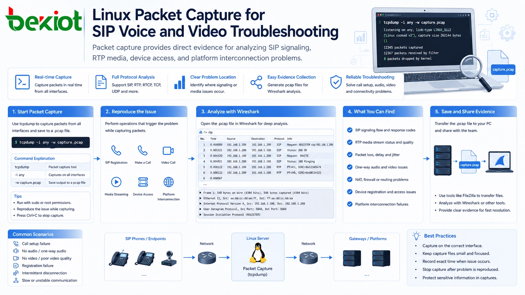 Captura de pacotes Linux para resolução de problemas de voz e vídeo SIP