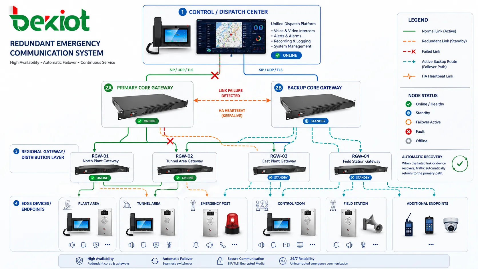 Diagrama de topologia de rede de comunicação de emergência redundante com roteamento de failover e nós de borda