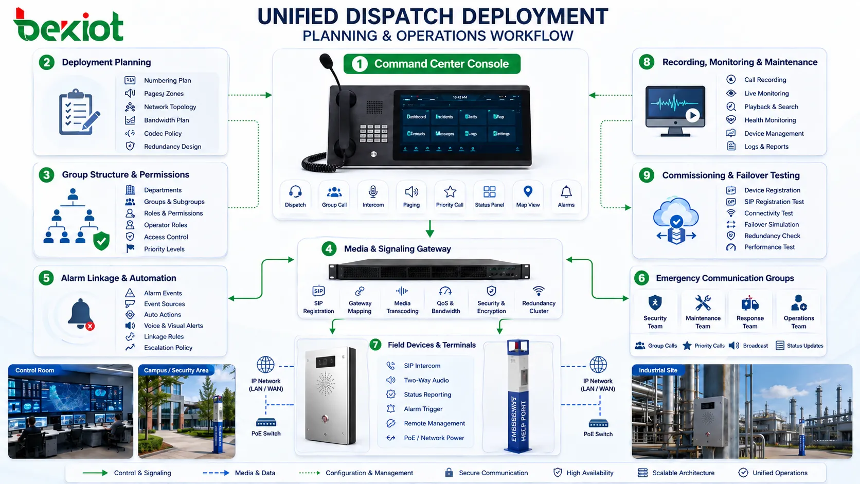 Fluxo de implantação de despacho unificado mostrando console do centro de comando terminais de campo gateways vínculo de alarme e grupos de comunicação de emergência