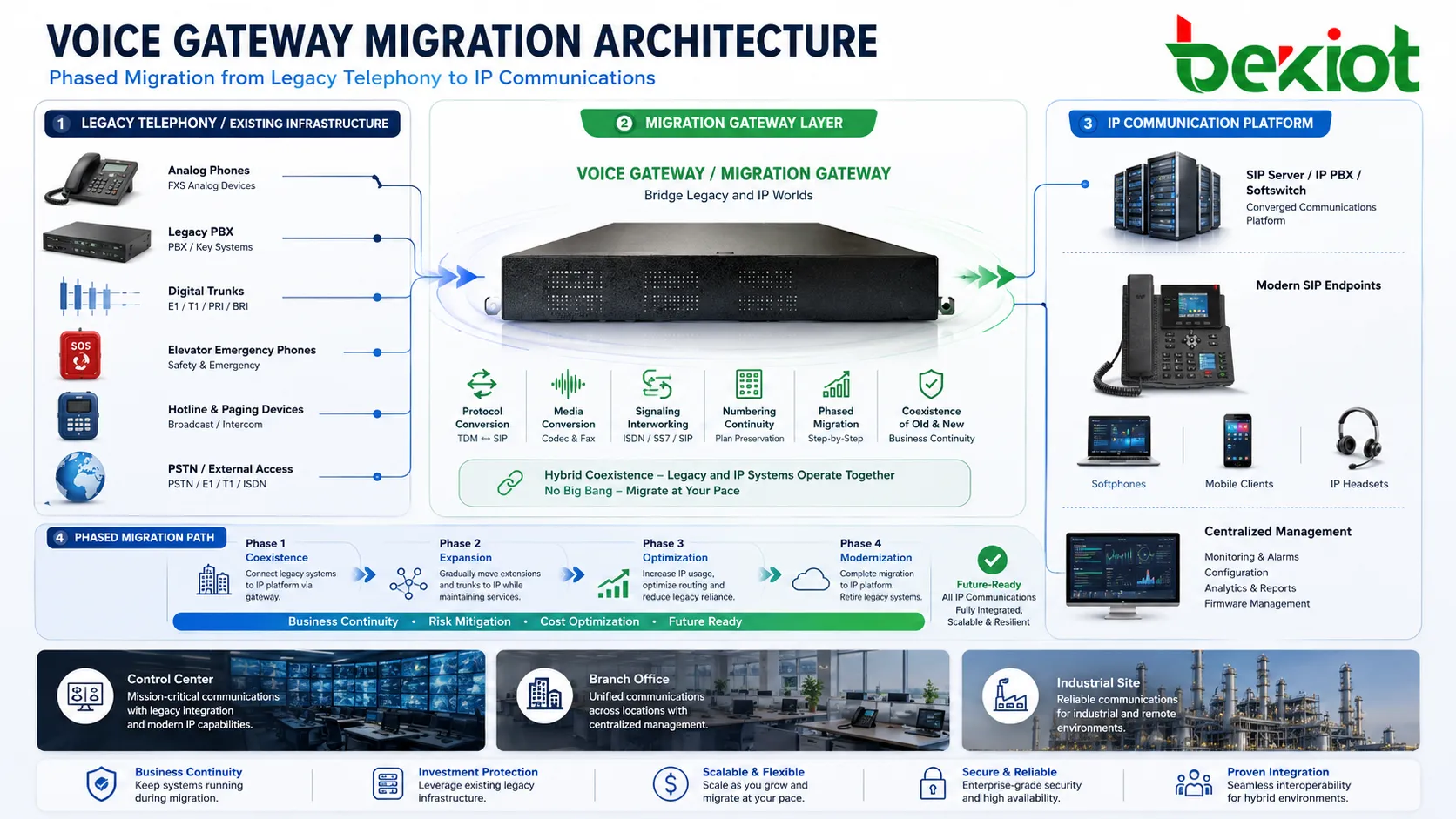 Arquitetura de migração com gateway de voz conectando PBX legado telefones analógicos troncos digitais e plataforma SIP