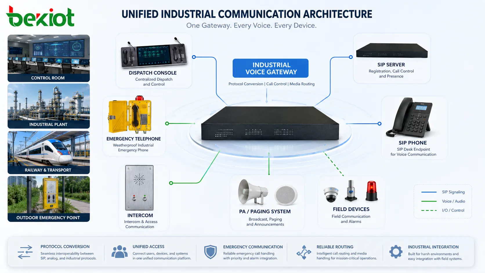 Gateway de voz industrial conectando telefones de emergência console de despacho sistema de sonorização servidor SIP e dispositivos de campo
