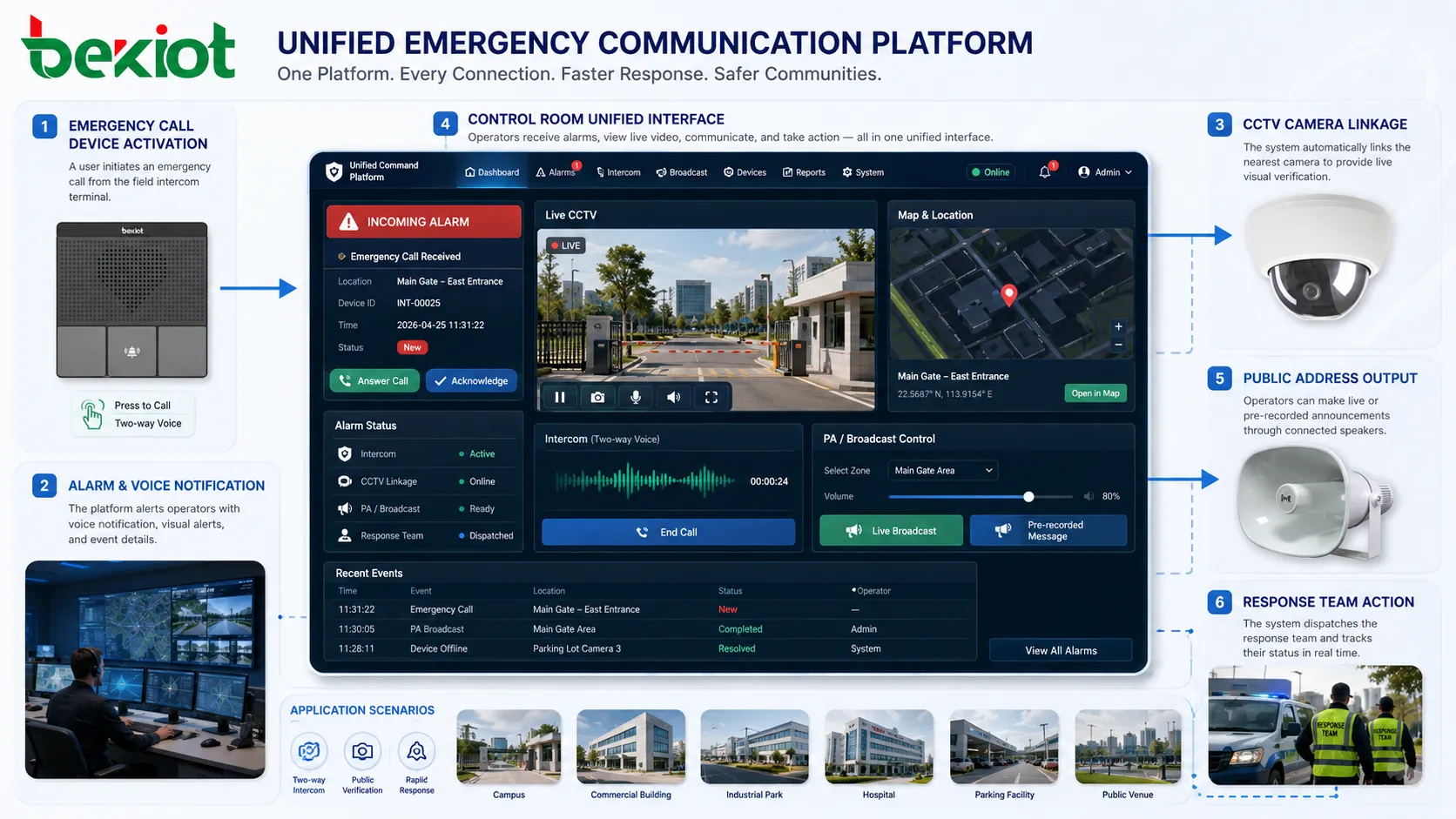 Plataforma de chamada de emergência integrando voz, alarme, CCTV, sonorização pública e resposta da sala de controle