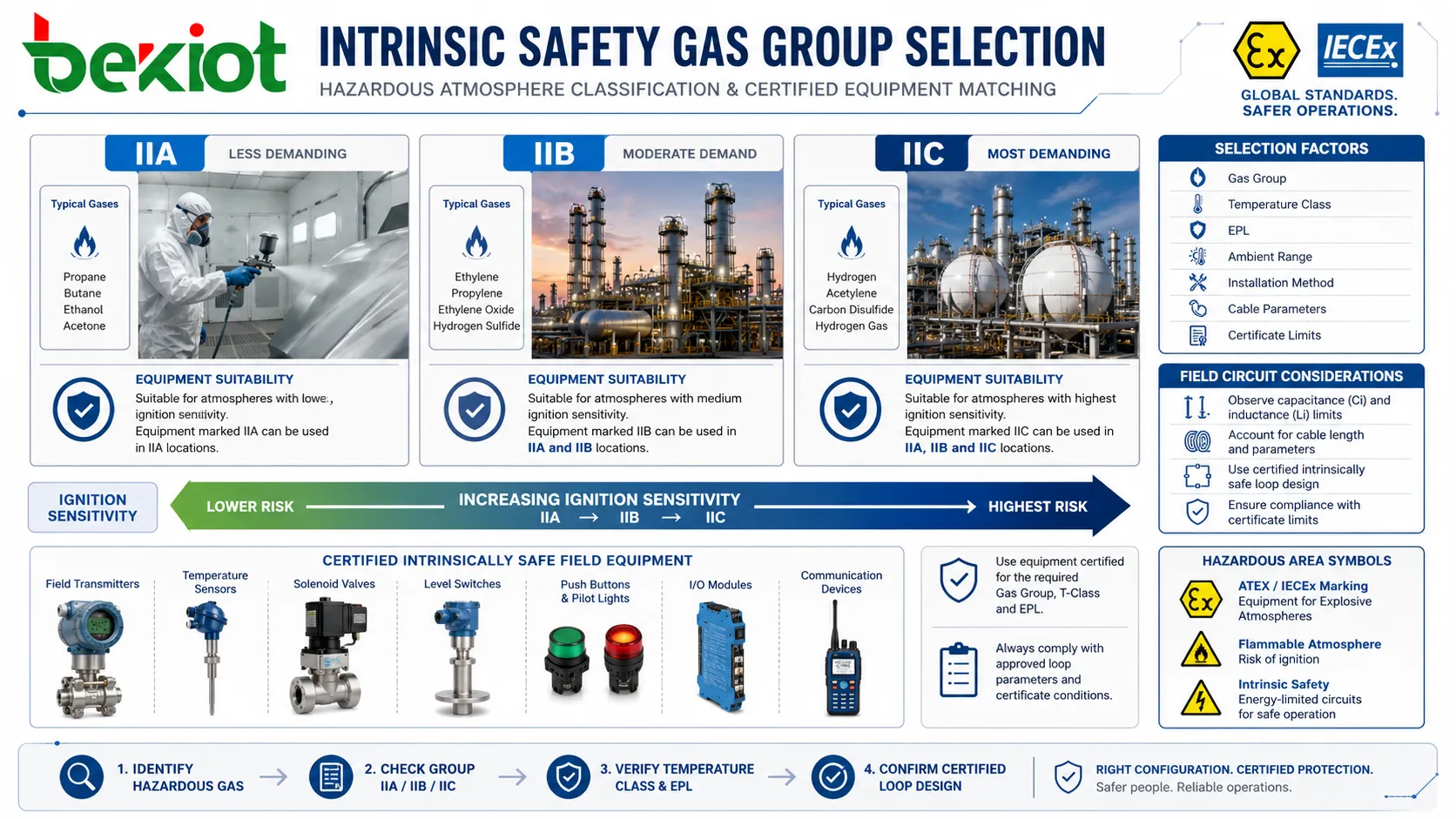 Seleção de grupo de gás para segurança intrínseca mostrando IIA IIB IIC, classificação de atmosfera perigosa e equipamento de campo certificado