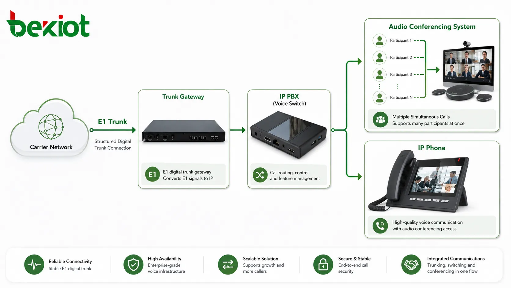 Solução de Acesso E1 Trunk para Sistemas de Audioconferência