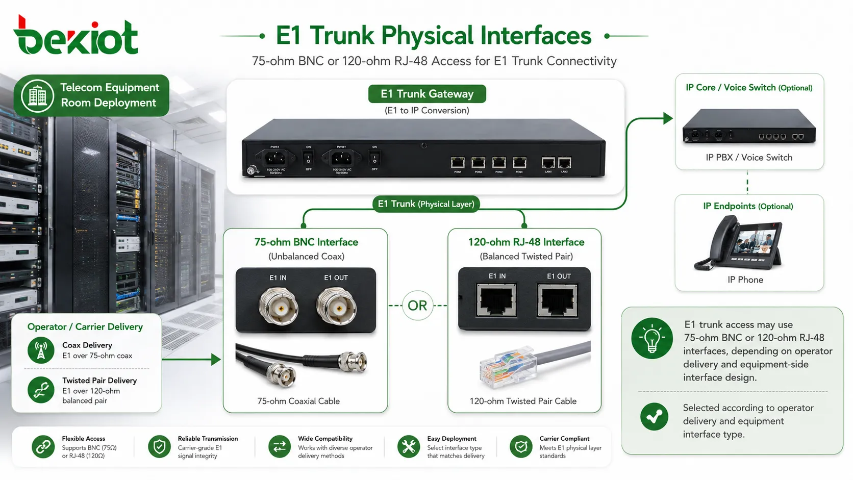 Interfaces físicas E1 trunk mostrando conexões BNC de 75 ohms e RJ48 de 120 ohms para implantação em sala de equipamentos de telecomunicações
