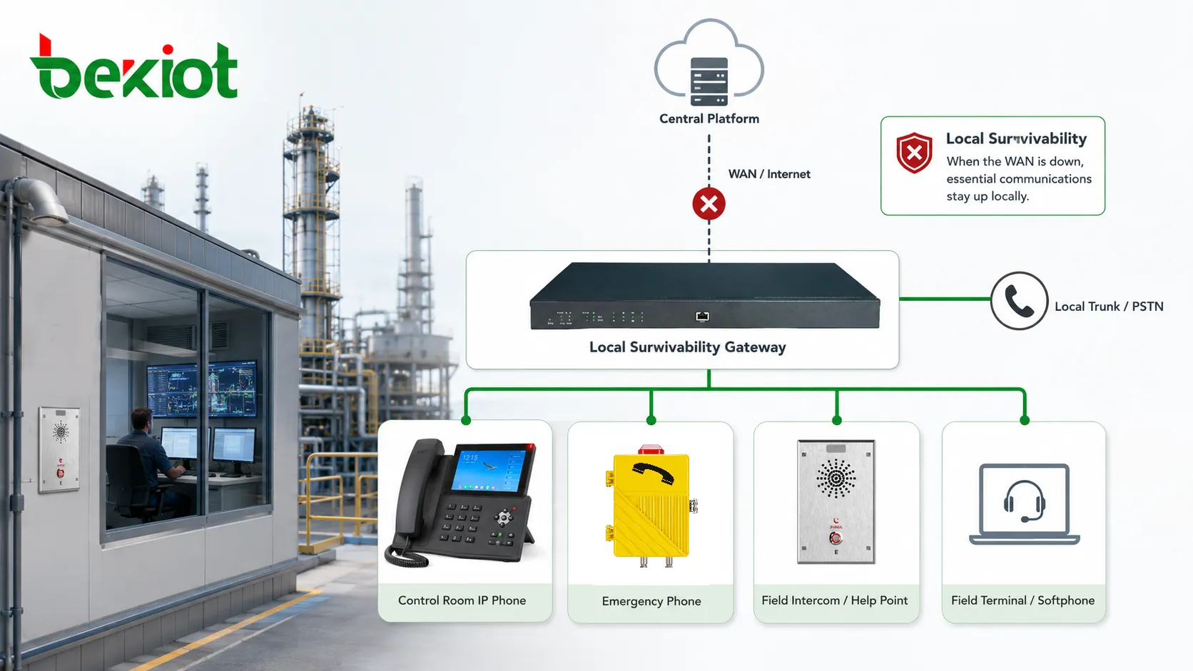 Instalação industrial usando sobrevivência local para manter comunicação entre sala de controle terminais de campo telefones de emergência e troncos locais