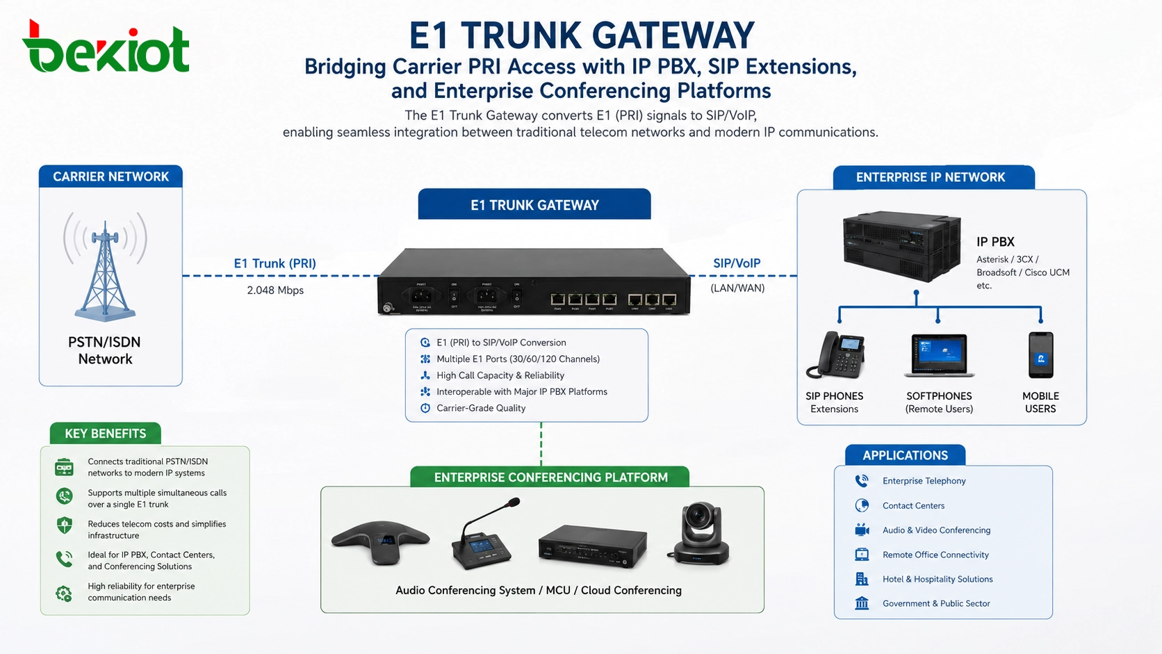Gateway trunk E1 conectando a linha PRI da operadora ao IP PBX, ramais SIP e plataforma de audioconferência