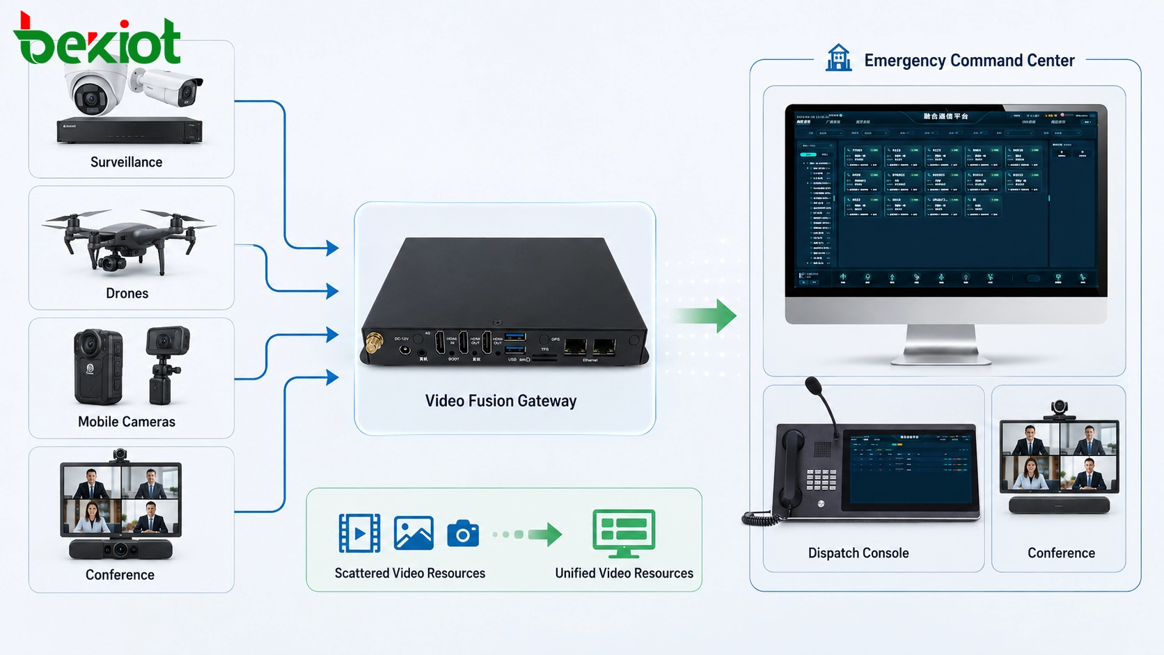 Solução de gateway de fusão de vídeo para comunicação visual unificada e comando de emergência