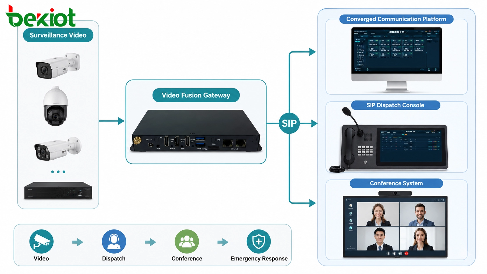 Gateway de fusão de vídeo conectando console de despacho SIP, sistema de conferência, vídeo de vigilância e plataforma de comunicação convergente