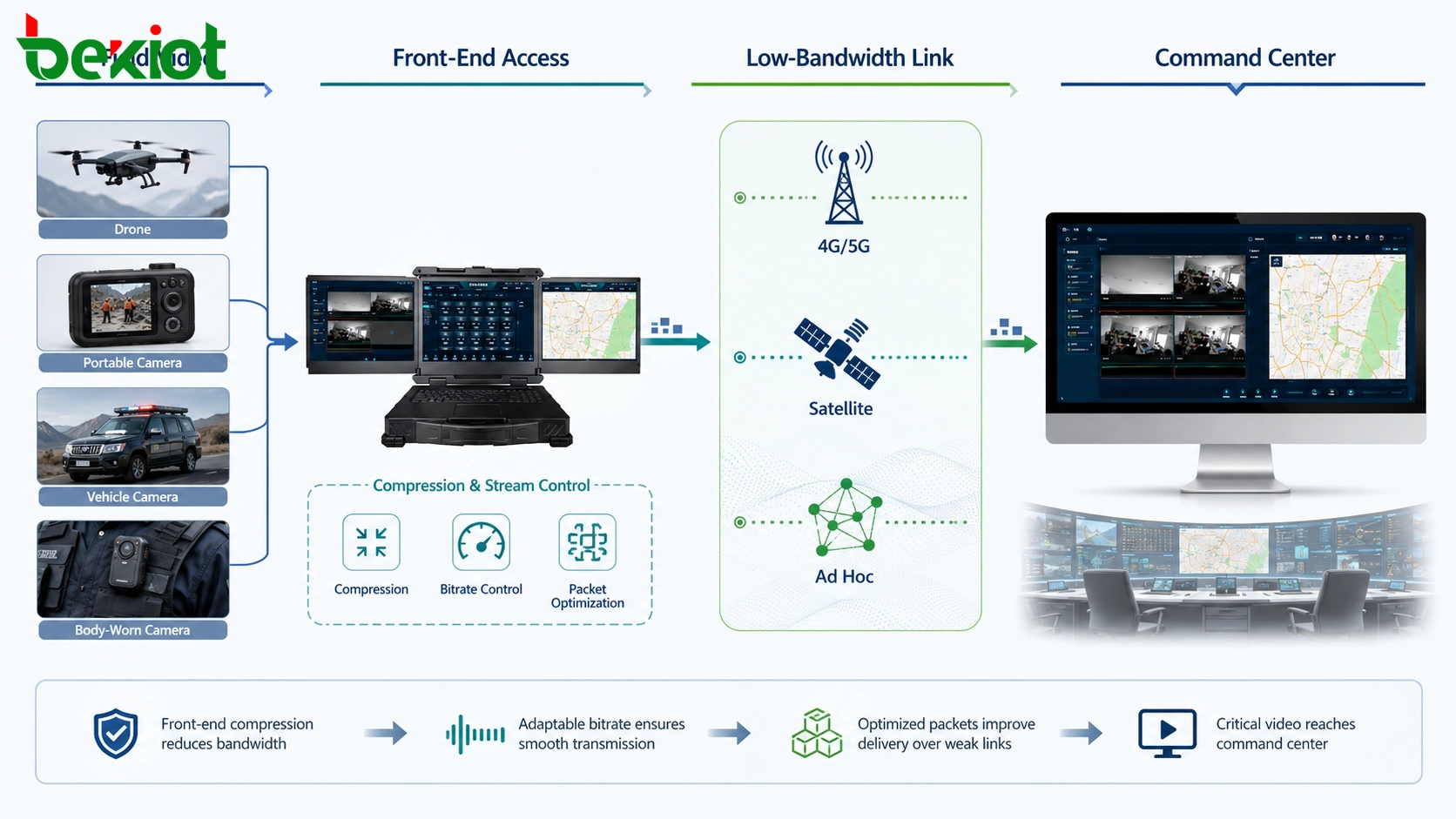 Transmissão de vídeo de emergência de baixa largura de banda mostrando fluxos de vídeo de campo comprimidos através de links 4G, 5G, satélite e rede ad hoc
