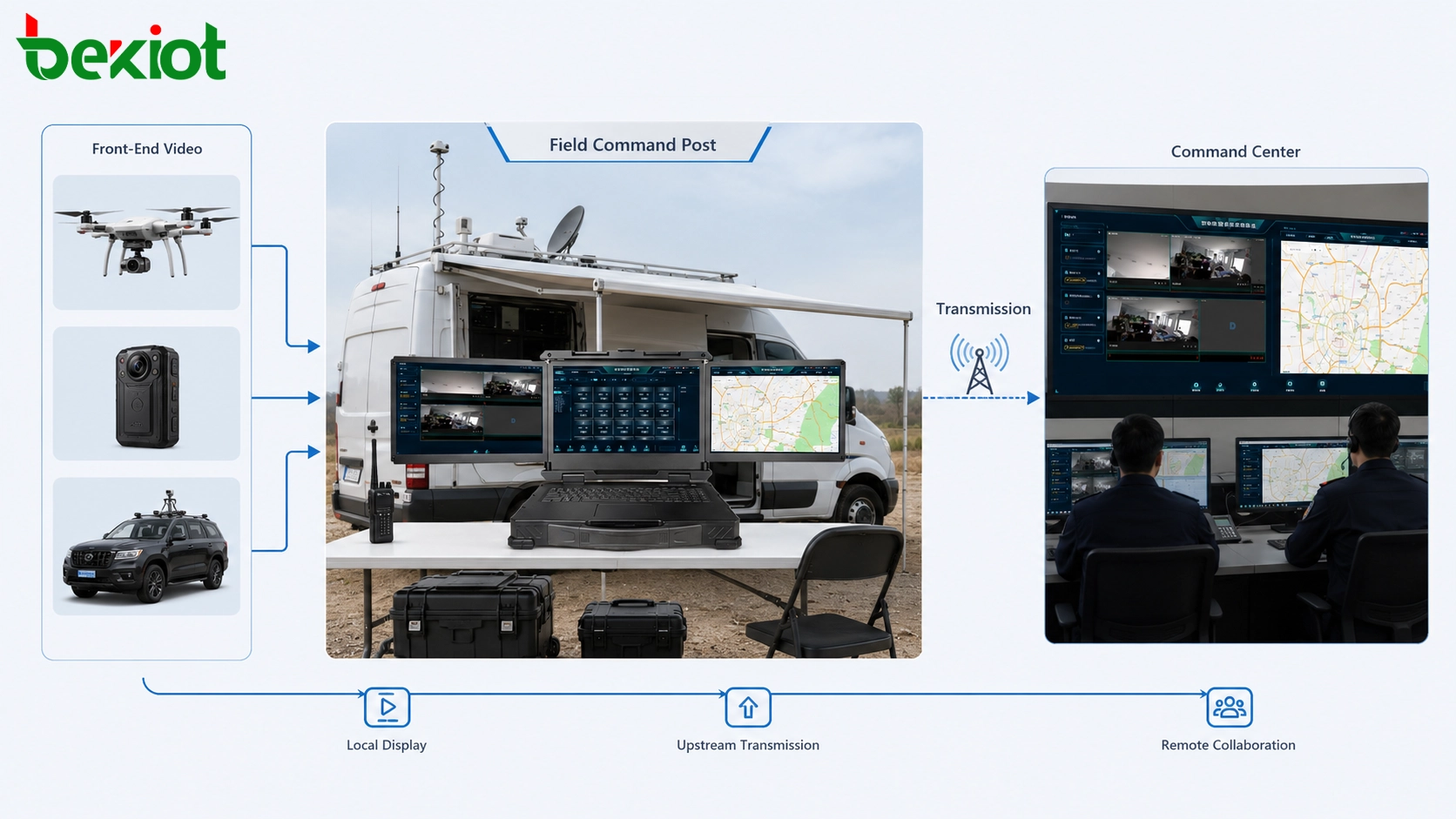 Veículo de comando móvel usando acesso a vídeo front-end para exibir feeds de câmera de drone, câmera portátil e câmera veicular para despacho de emergência