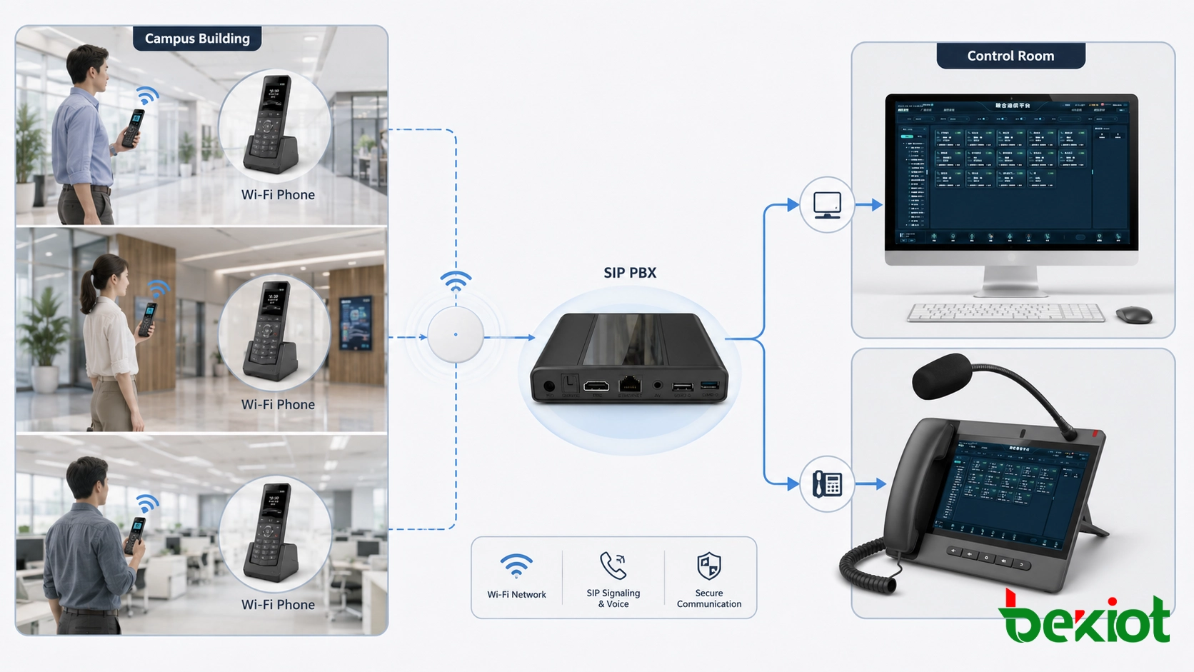 Telefone Wi-Fi registrado no SIP PBX para chamadas internas móveis dentro de um edifício do campus