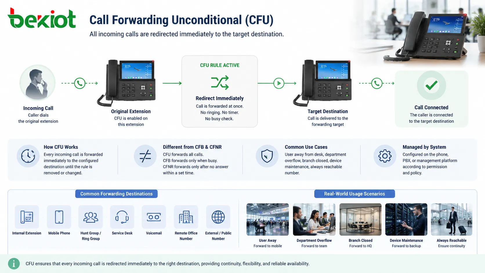 Configuração do encaminhamento incondicional de chamadas (CFU): métodos e aplicações
