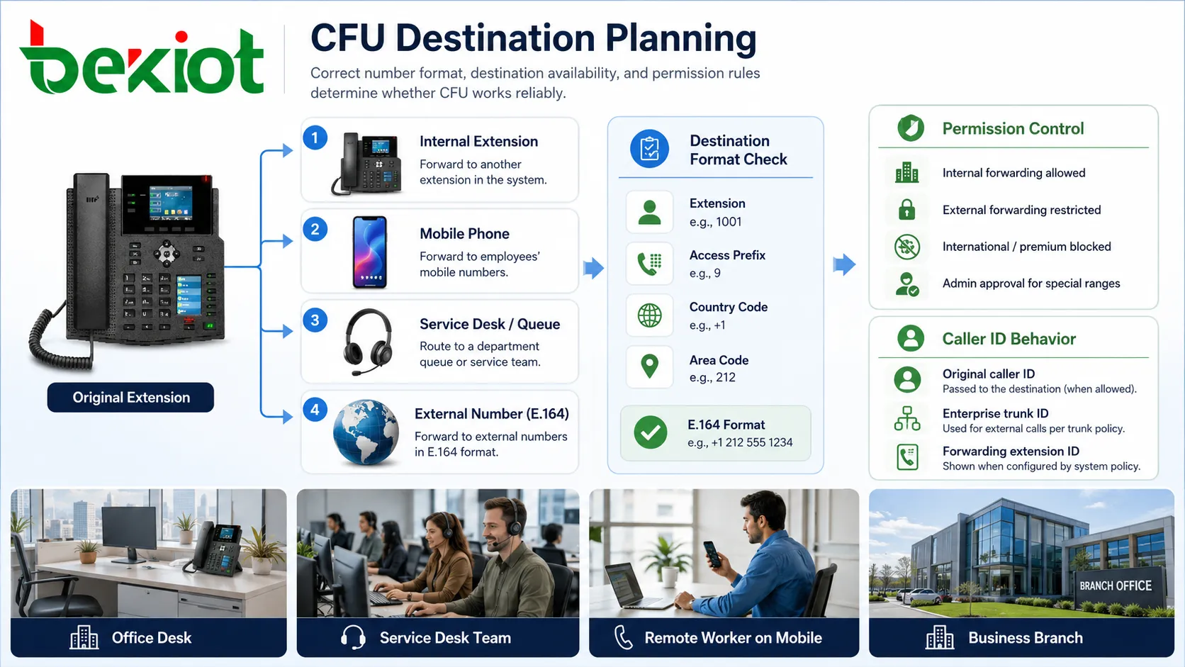 Planejamento de destino CFU mostrando ramal interno telefone móvel mesa de serviço formato de número externo e controle de permissão de encaminhamento
