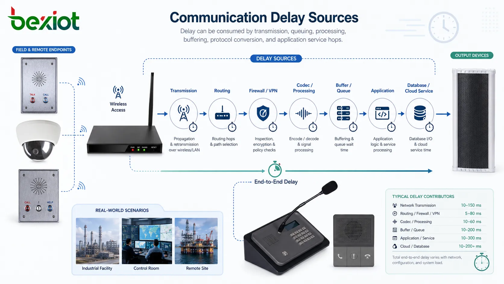 Fontes de latência em um sistema de comunicação com acesso sem fio, roteamento, firewall, processamento de codec, fila de aplicação, resposta do banco de dados e caminho de serviço em nuvem