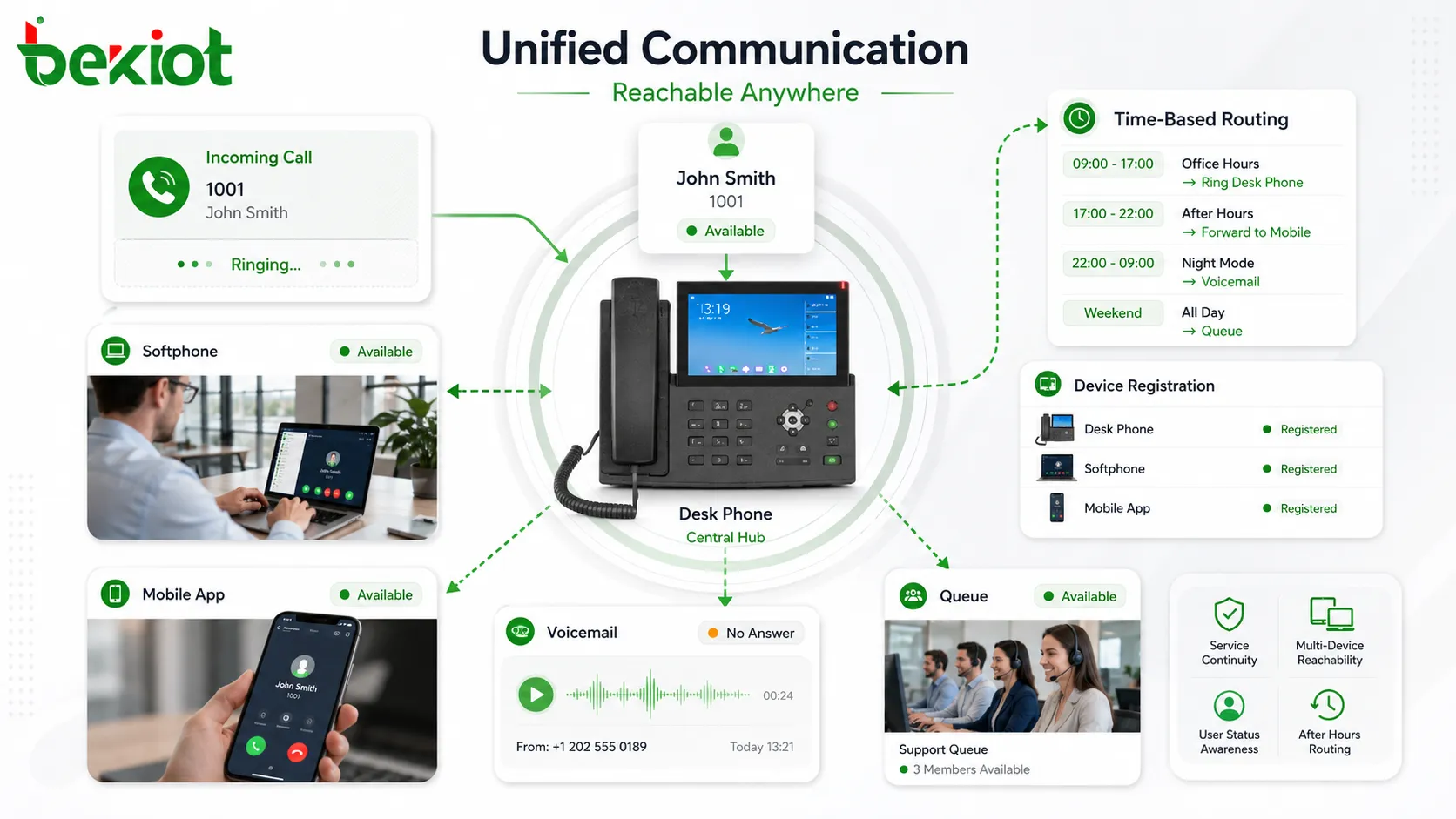 Encaminhamento em comunicação unificada com telefone de mesa softphone cliente móvel correio de voz fila e roteamento por horário