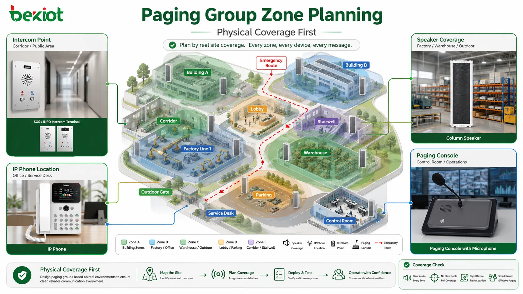 Qual é o método específico de configuração do grupo de paging?