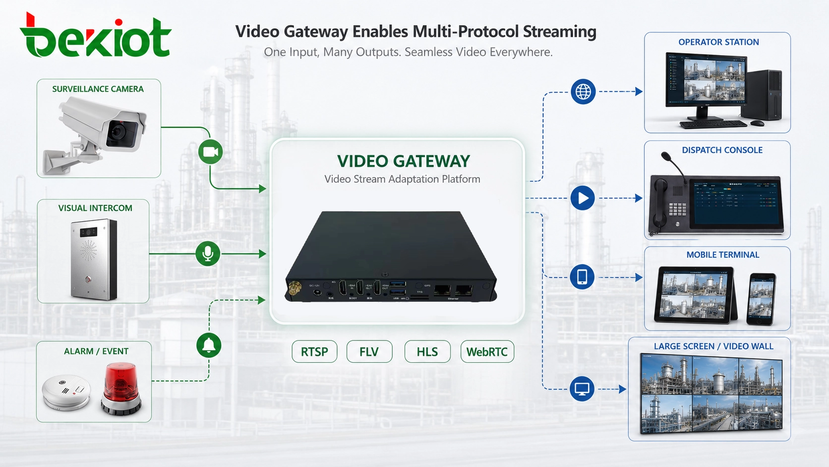Gateway de vídeo emitindo fluxos RTSP, FLV, HLS e WebRTC para estação de operador, console de despacho, terminal móvel e tela grande