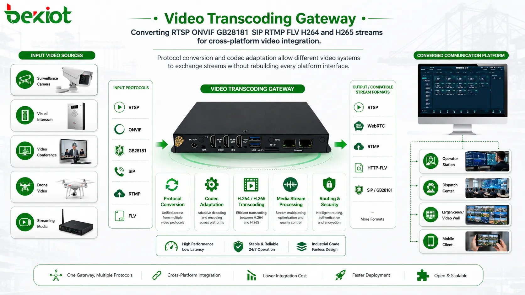 Gateway de transcodificação de vídeo convertendo fluxos RTSP, ONVIF, GB28181, SIP, RTMP, FLV, H264 e H265 para integração de vídeo entre plataformas