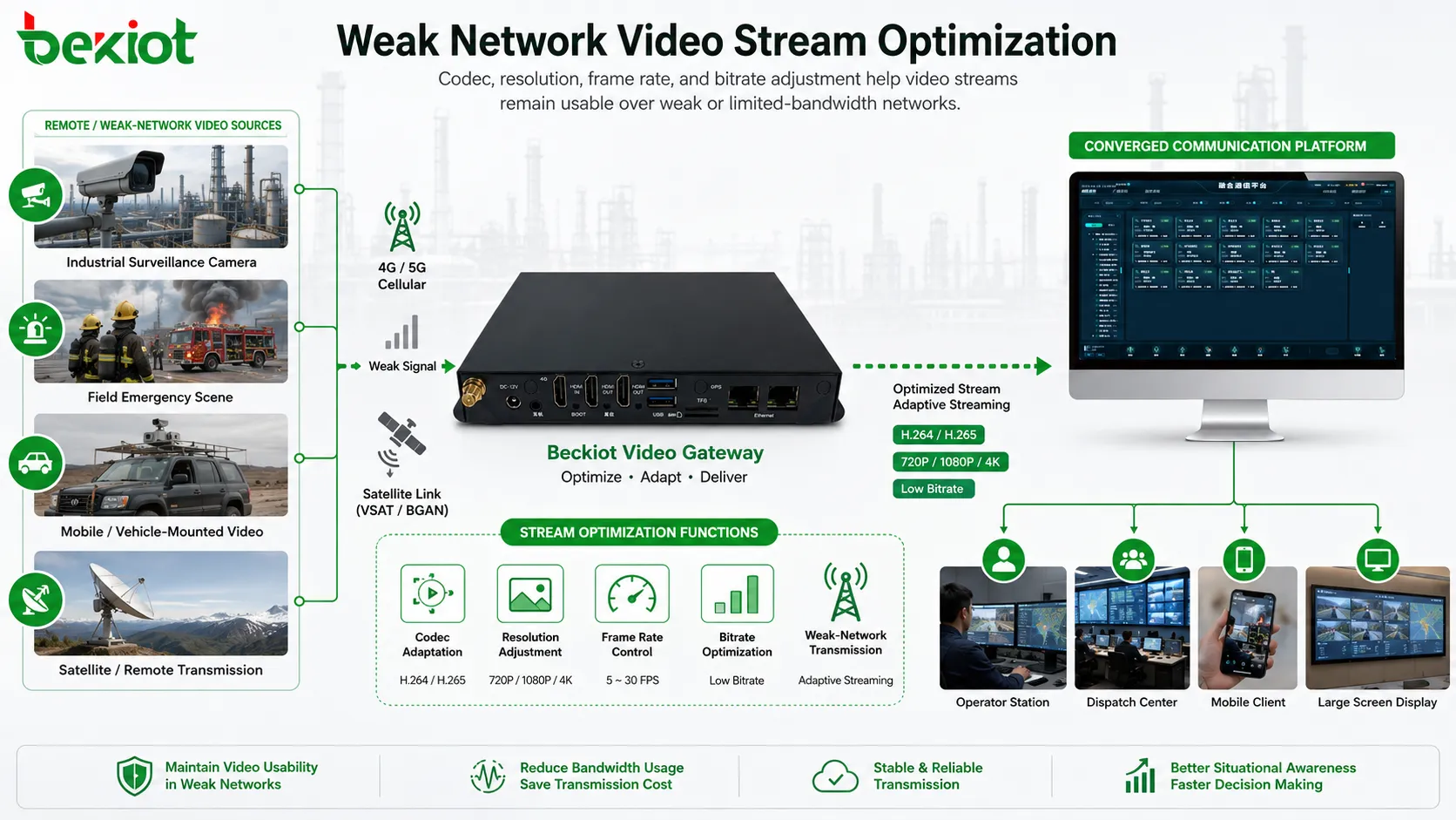 Otimização de fluxo de vídeo em rede fraca usando gateway de transcodificação para transmissão de vídeo via satélite, emergência de campo e industrial remota