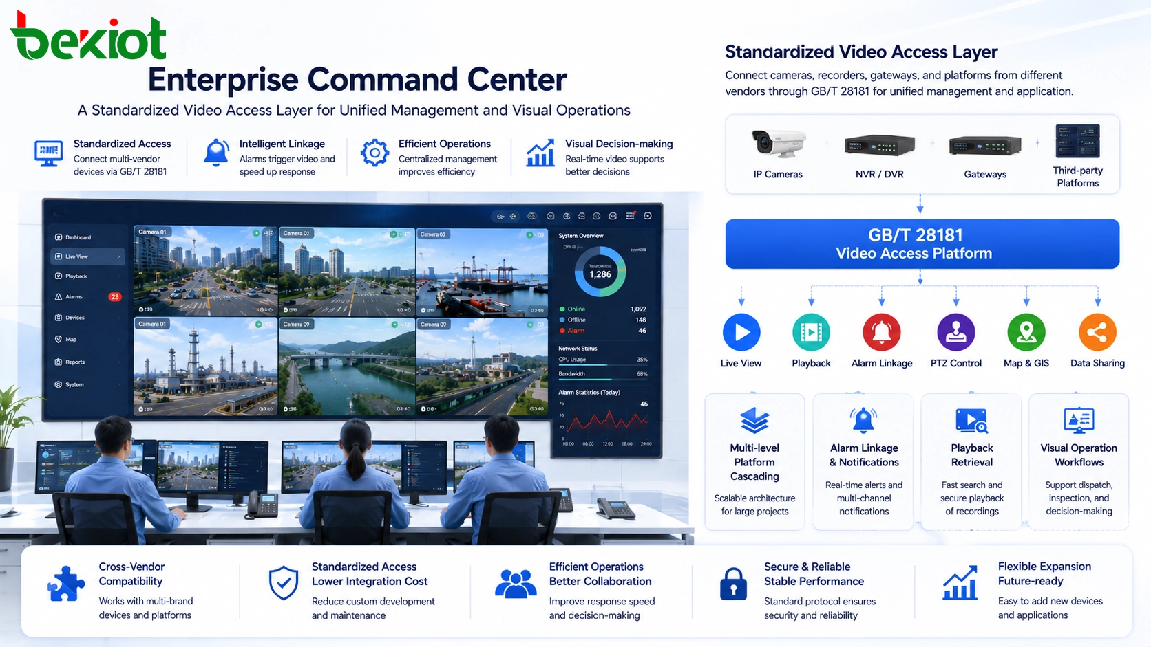 Centro de comando empresarial usando reprodução de vídeo ao vivo padronizada, alarmes e controle PTZ