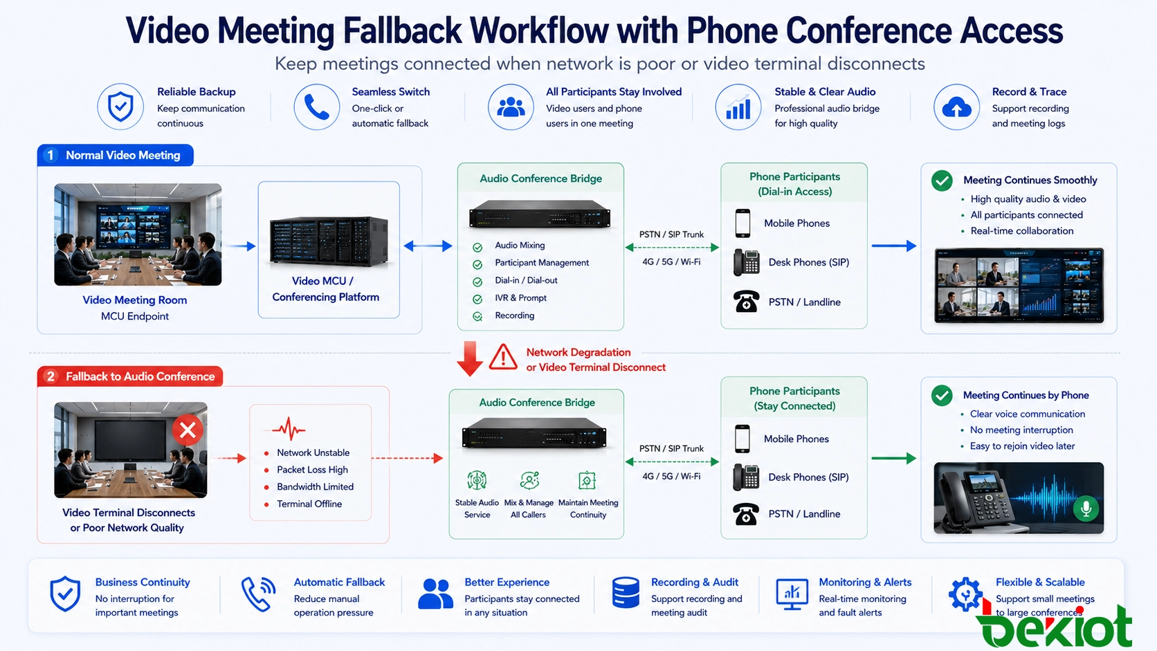 Fluxo de trabalho de fallback de reunião por vídeo usando acesso a conferência telefônica quando a qualidade da rede é ruim ou o terminal de vídeo se desconecta