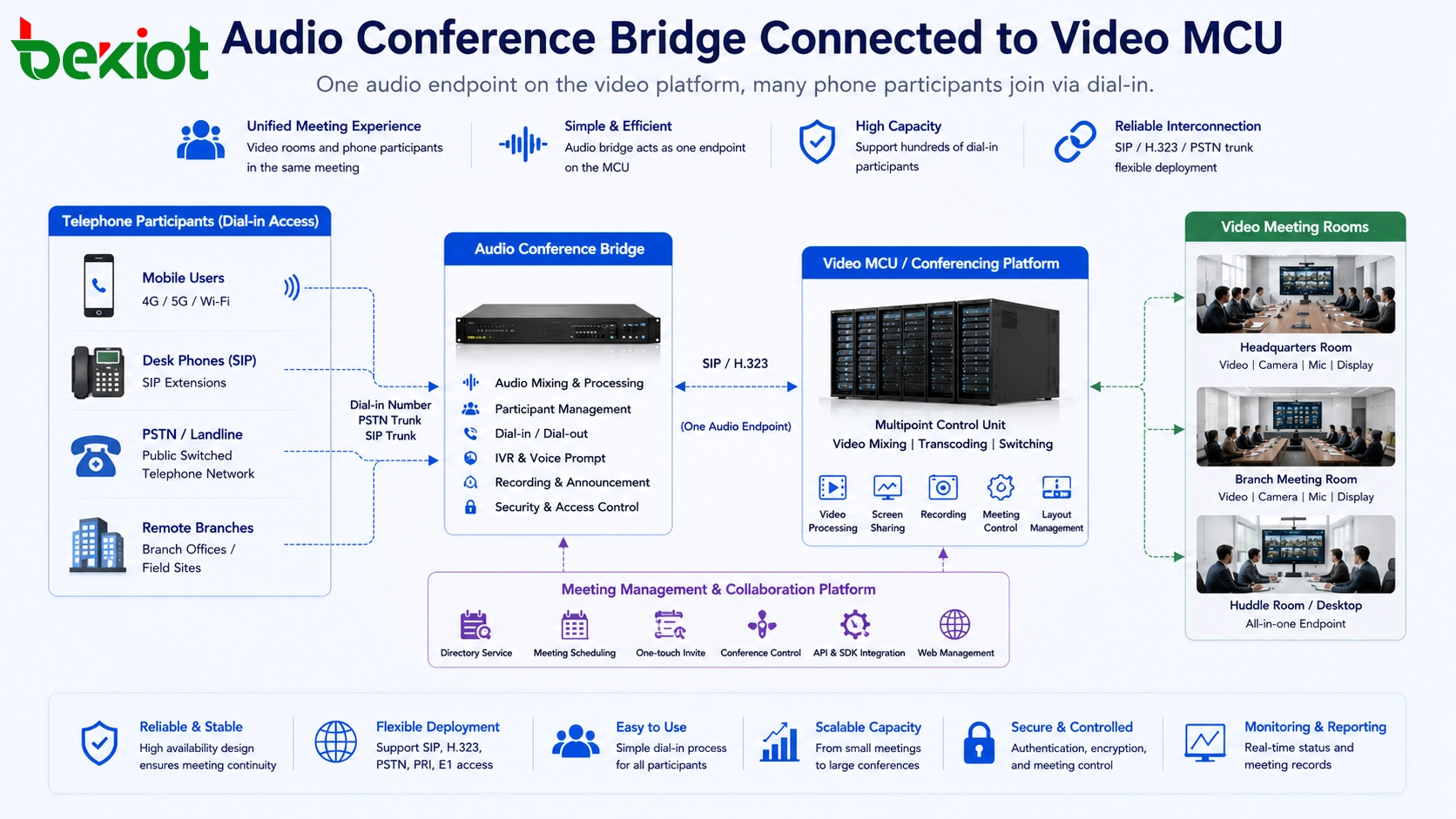 Ponte de audioconferência conectada ao MCU de vídeo através de SIP ou H.323 enquanto usuários telefônicos discam para a mesma reunião