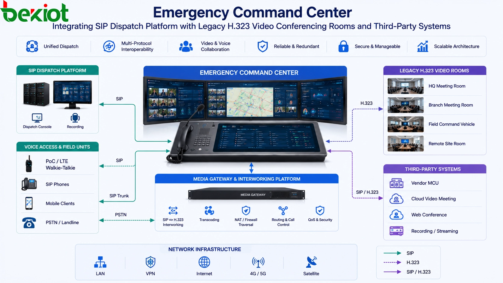 Como conectar videoconferência H.323 a uma plataforma de comando de emergência