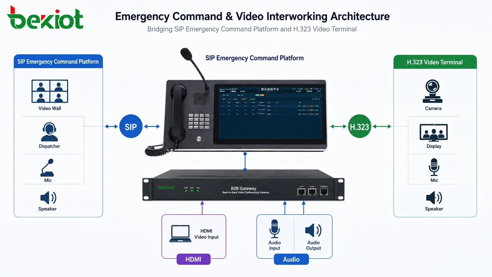Gateway de videoconferência back-to-back conectando plataforma de comando de emergência SIP com terminal H.323 via entrada de vídeo HDMI e interfaces de áudio