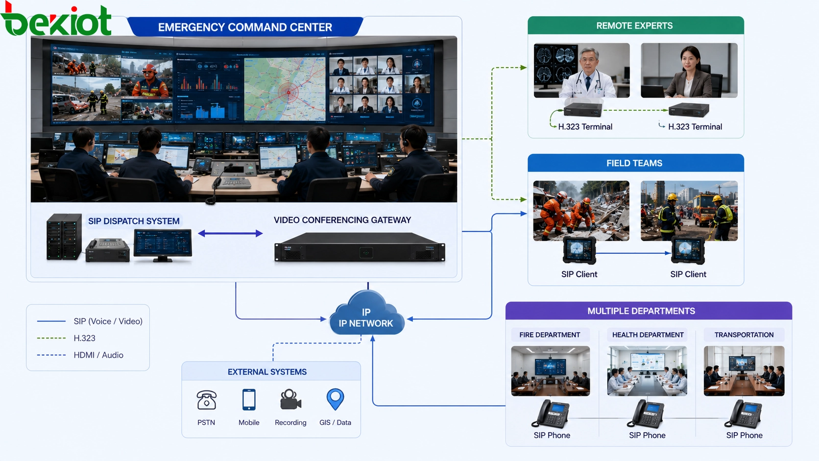 Consulta de emergência multiagência usando sistema de despacho SIP e gateway de videoconferência externo para coordenação remota de especialistas