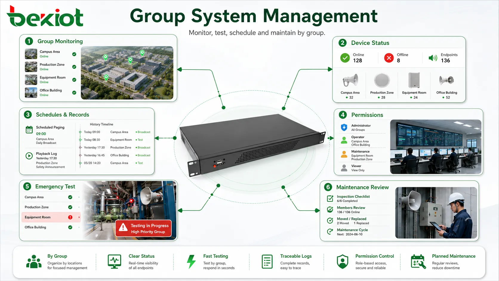 Valor de gestão do sistema de grupos de paging mostrando monitoramento por grupo status de dispositivos registros de agenda controle de permissões teste de zona de emergência e revisão de manutenção
