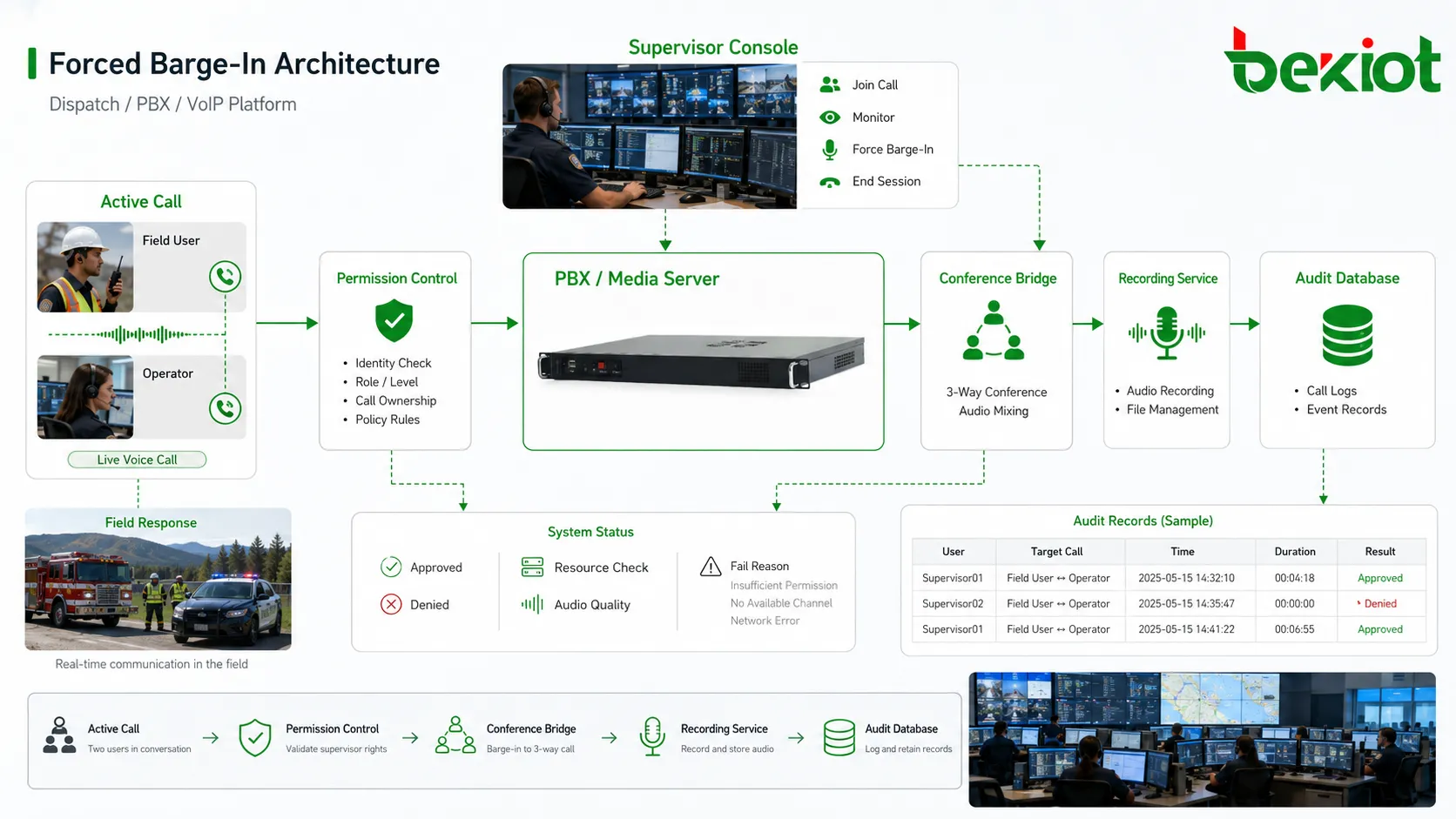 Arquitetura Forced Barge-In com PBX servidor de mídia ponte de chamada ativa console do supervisor controle de permissões serviço de gravação e banco de auditoria
