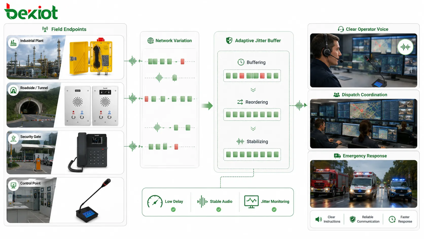 Processamento de áudio com jitter em despacho e emergência com chamada de campo, variação de rede, buffer adaptativo, voz clara e coordenação