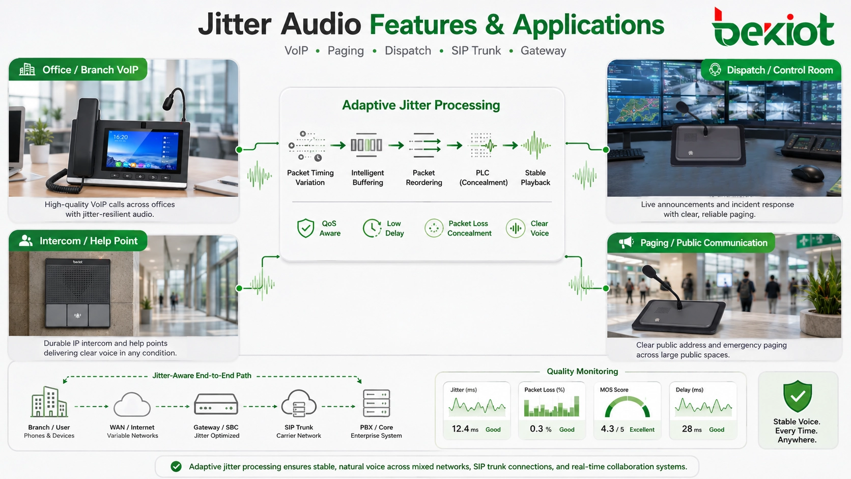 Recursos e aplicações de áudio com jitter com telefone VoIP, alto-falante de paging IP, console, gateway SIP, QoS e PLC