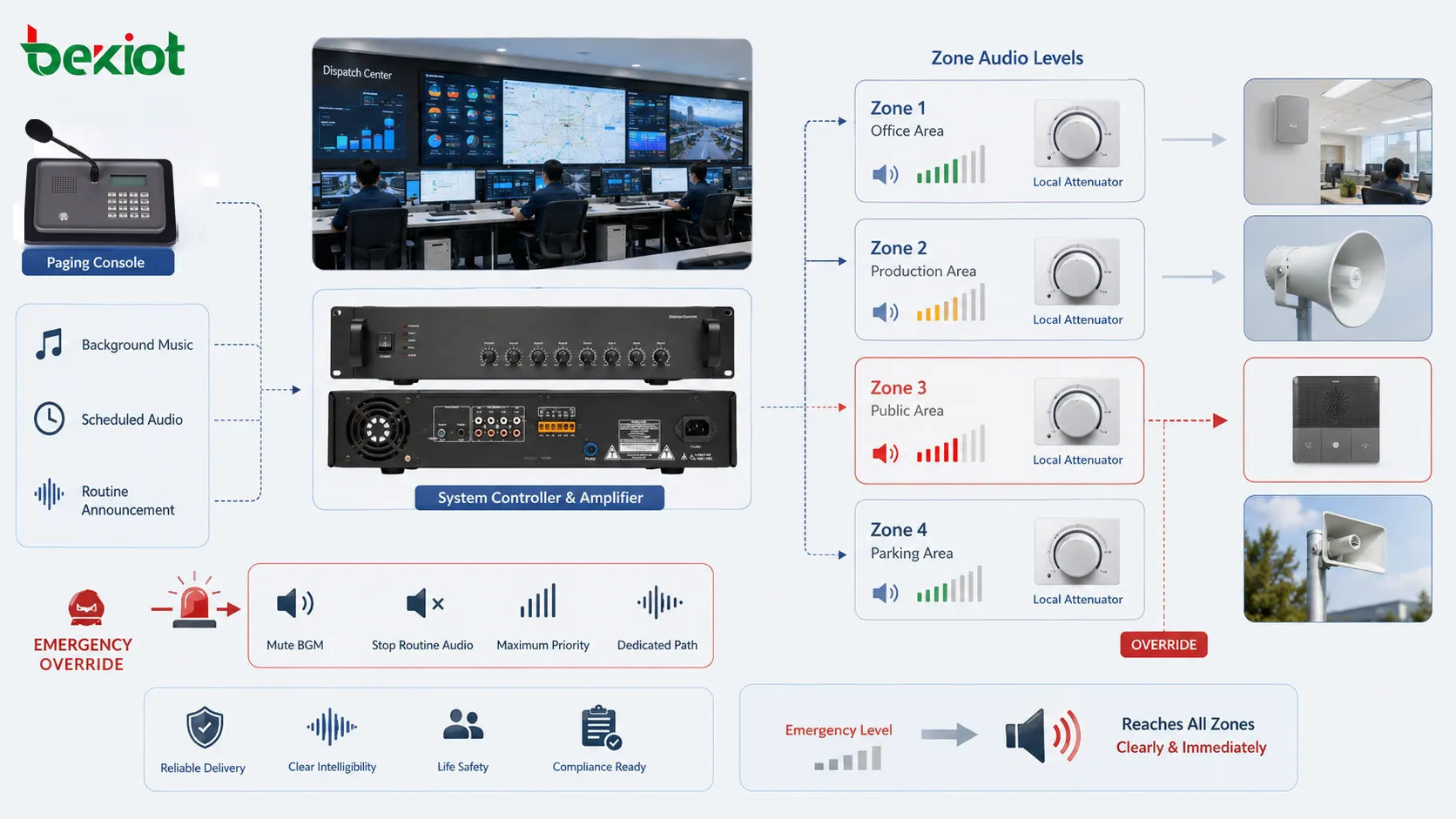Controle de volume do alto-falante mostrando níveis de áudio da zona, atenuador local, sobreposição de prioridade de emergência, silenciamento de música ambiente e saída de aviso de evacuação