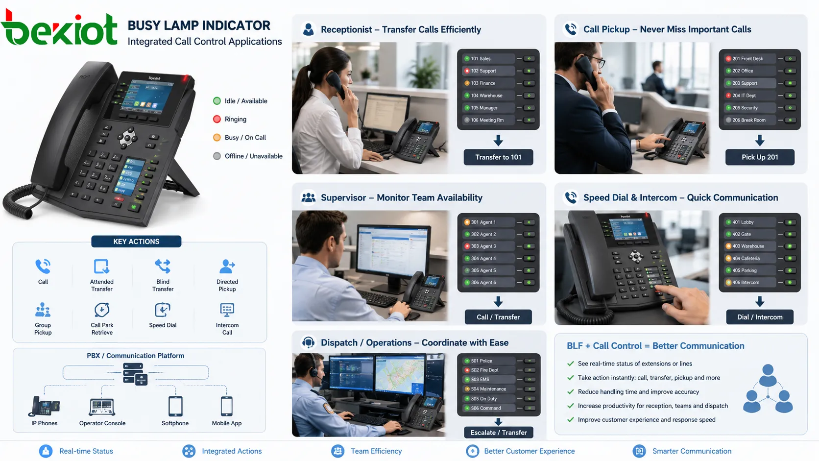 Diagrama do indicador Busy Lamp com indicador Busy Lamp, captura de chamadas, ramal, ocupado, recepcionista, supervisor, despacho, console, estado de ramais, transferência e captura em telefone IP ou console.