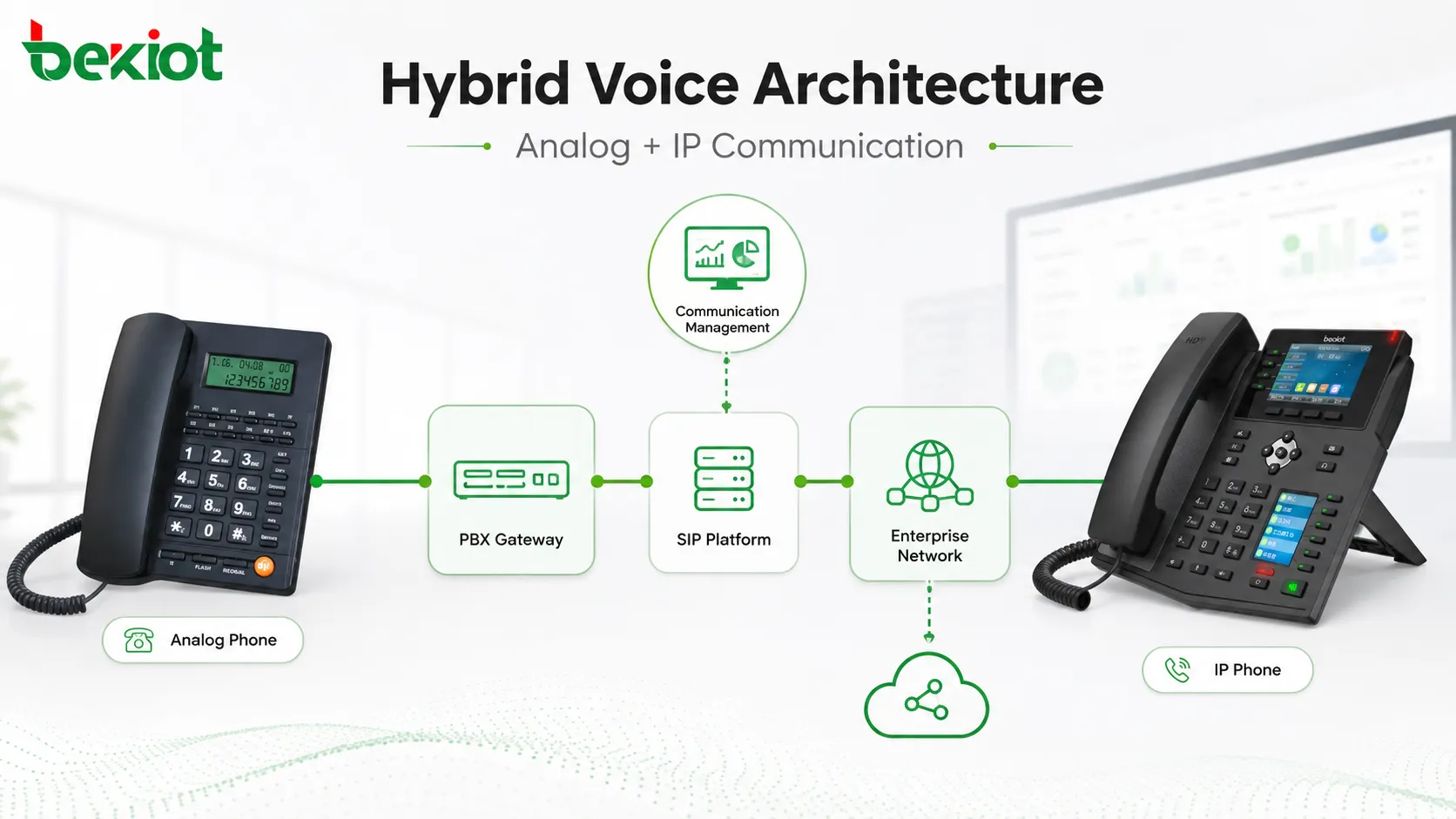 Arquitetura híbrida de telefone analógico e IP conectada com gateways PBX, plataforma SIP e rede de comunicação empresarial