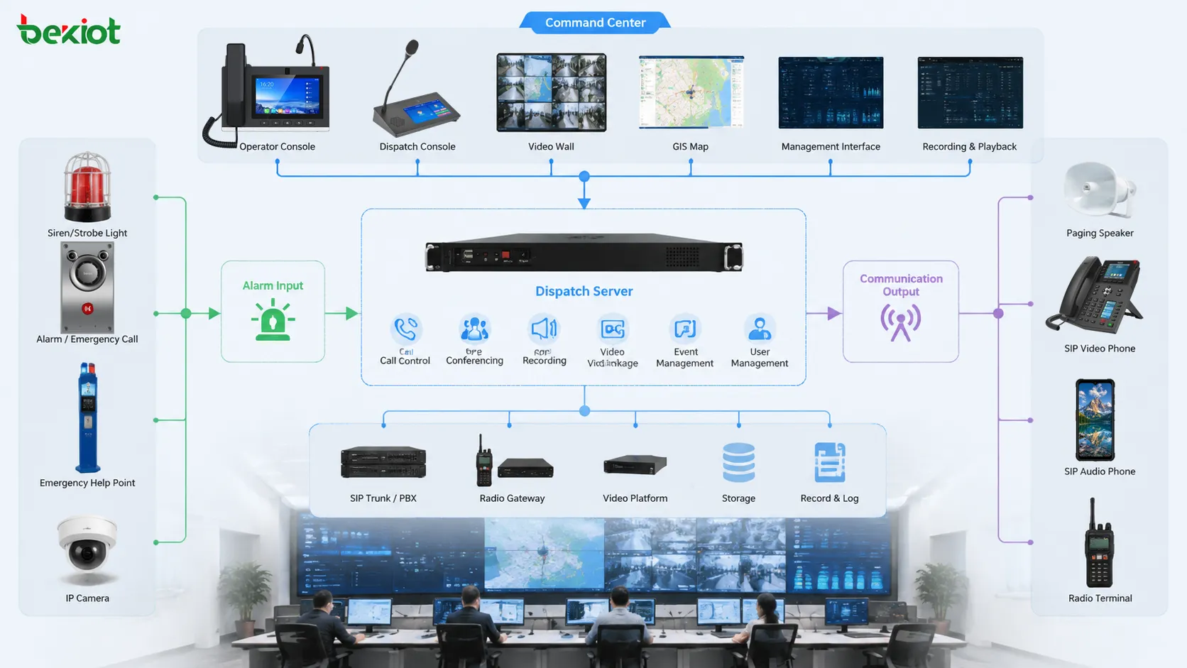 Arquitetura do Sistema de Comando e Despacho com servidor console terminais SIP alto-falantes gateway de rádio entrada de alarme vídeo gravação e interface de gestão