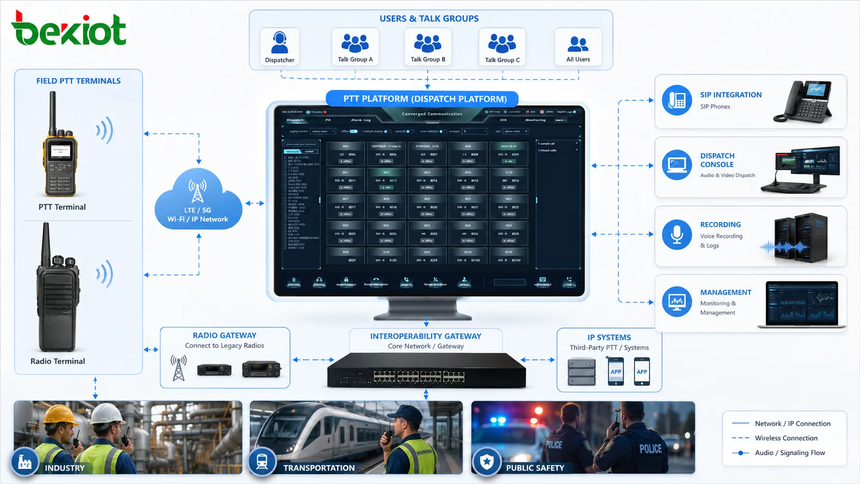 Arquitetura Push-To-Talk com terminais, grupos, plataforma de despacho, rede celular, gateway de rádio, integração SIP, gravação e console de gestão