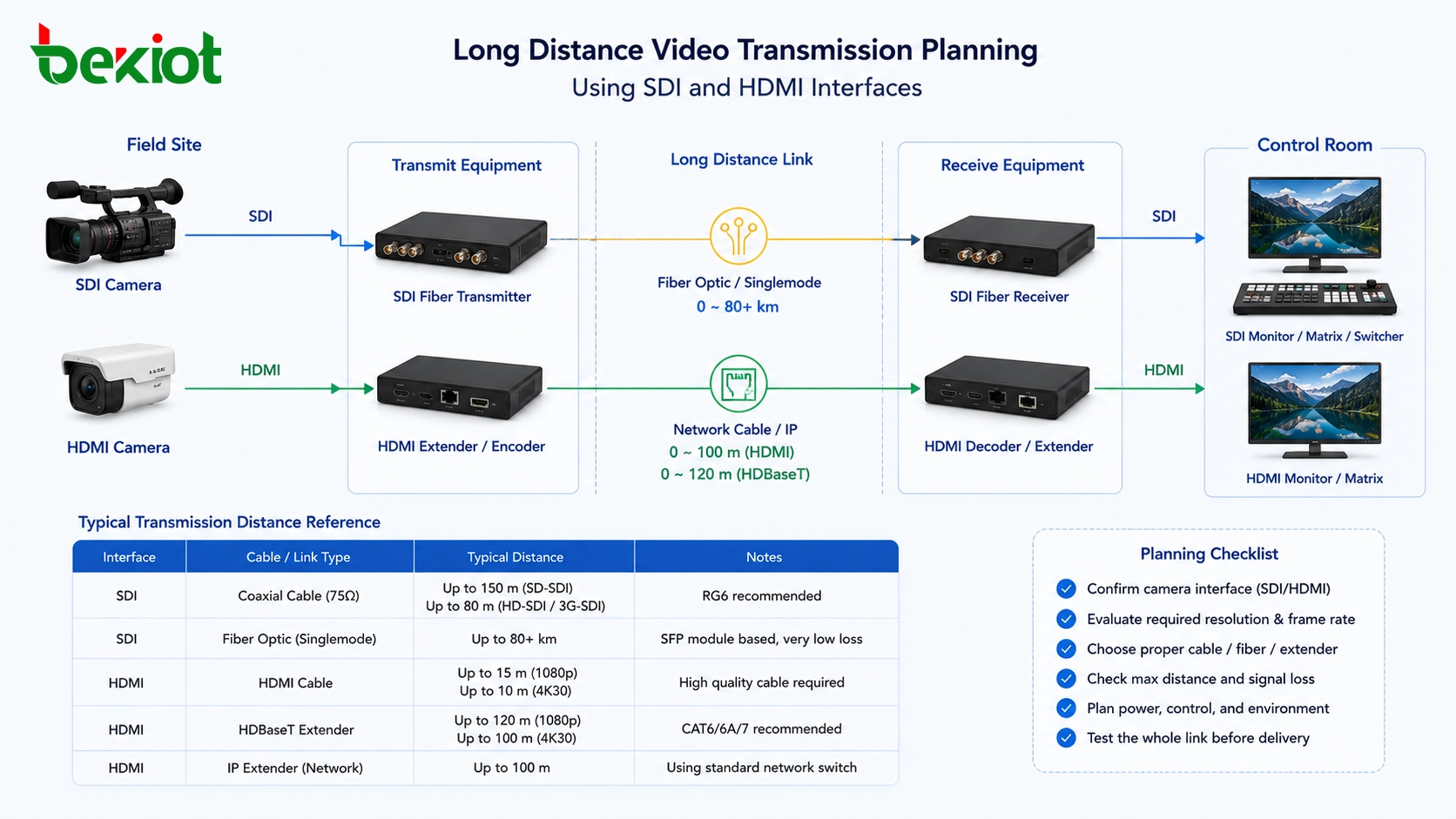 Planejamento de transmissão de vídeo de longa distância usando interfaces SDI e HDMI