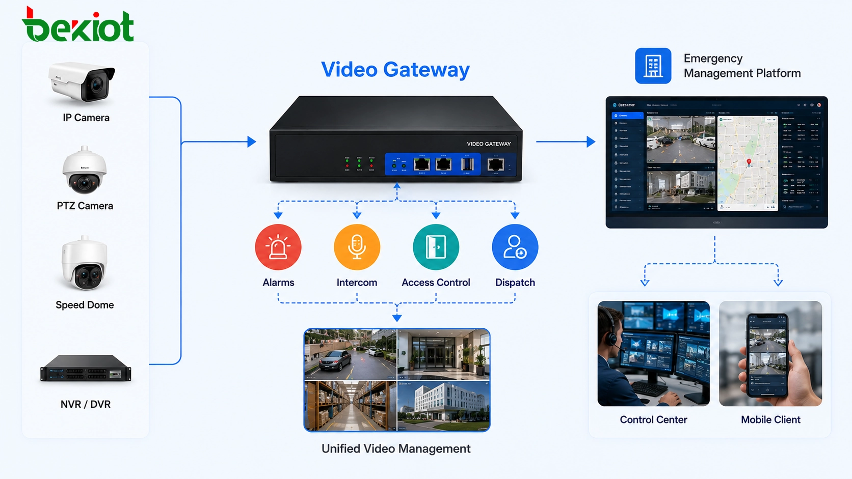Conversão de protocolos do gateway de vídeo de GB/T28181, ONVIF, RTSP para FLV, HLS, WebRTC, RTMP e SIP