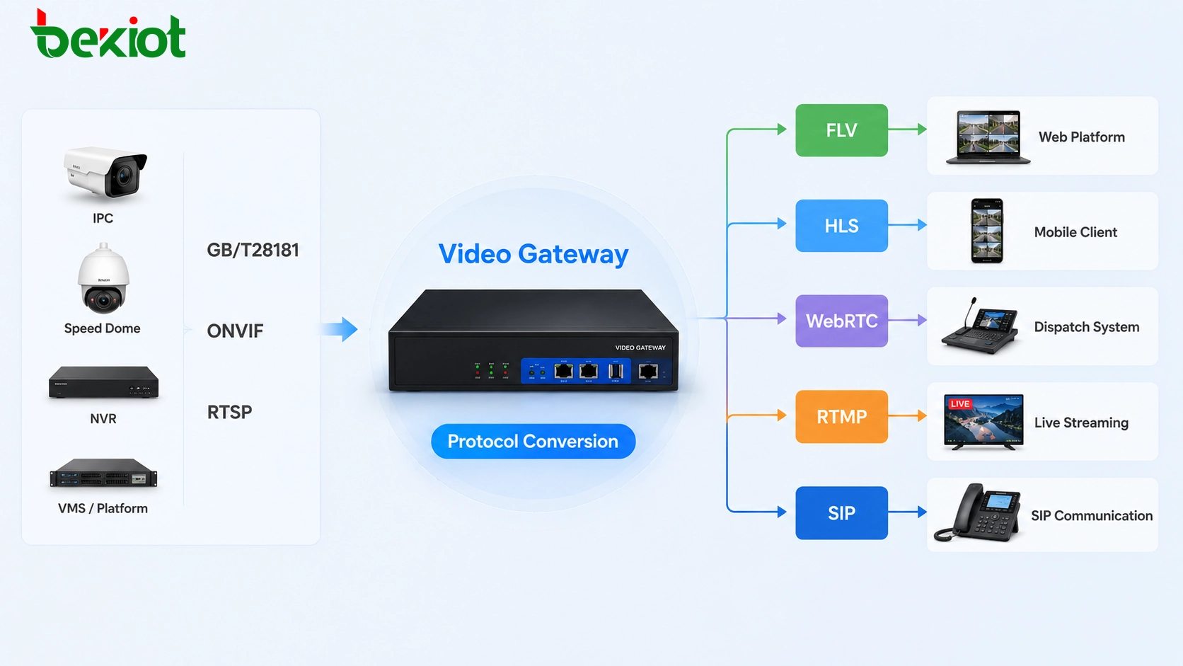 Gateway de vídeo integrando vídeo de vigilância com alarmes, interfone, despacho e plataforma de gestão de emergências
