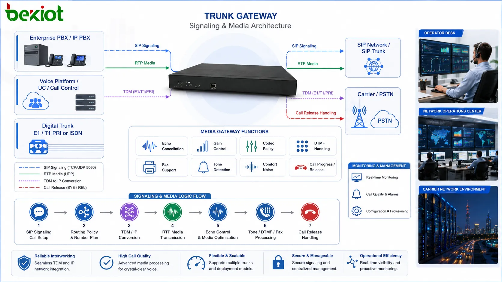 Arquitetura de sinalização e mídia de gateway de tronco com sinalização SIP conversão de tronco digital roteamento RTP política de codecs cancelamento de eco DTMF fax e liberação de chamada