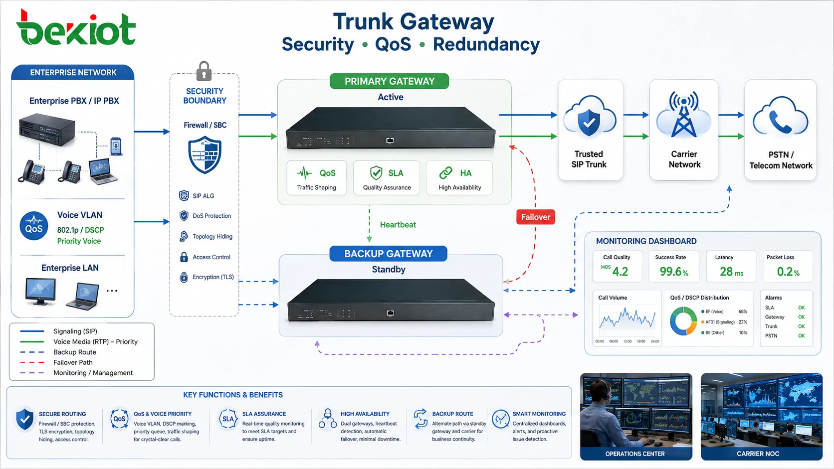 Arquitetura de segurança QoS e redundância de gateway de tronco com firewall SBC tronco SIP confiável VLAN de voz QoS gateways duplos operadora de backup e painel de monitoramento