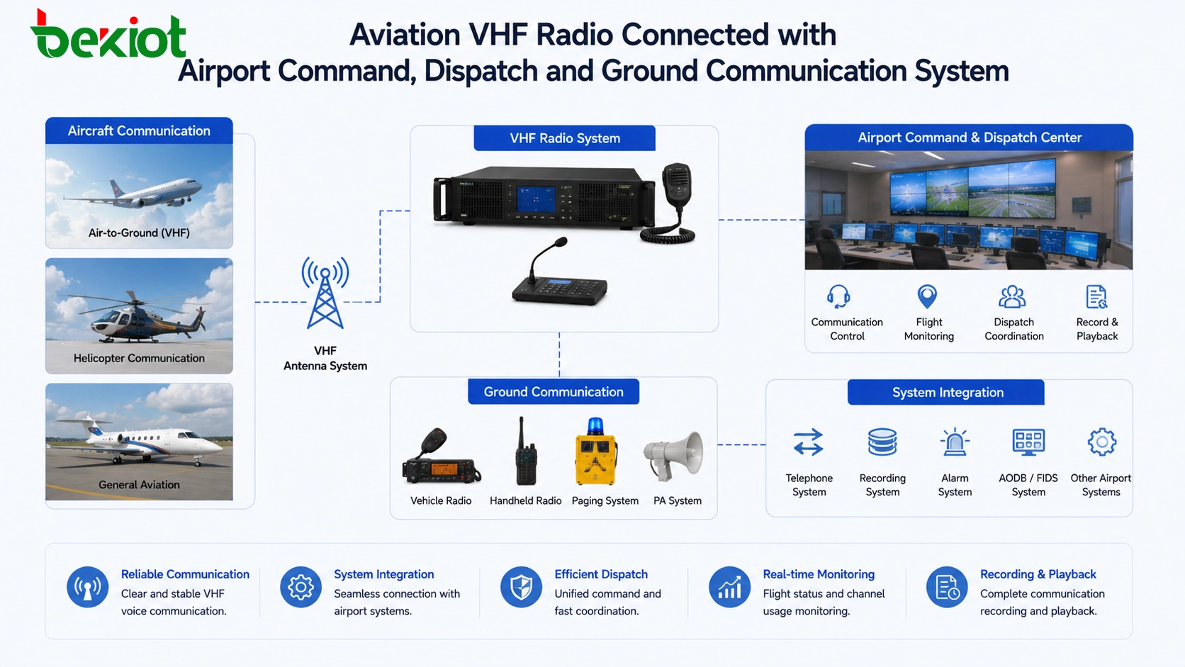 Rádio VHF de aviação conectado ao sistema de comando e despacho aeroportuário e sistema de comunicação terrestre